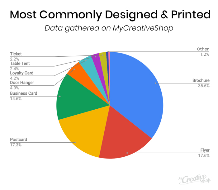 Most common design & printed categories