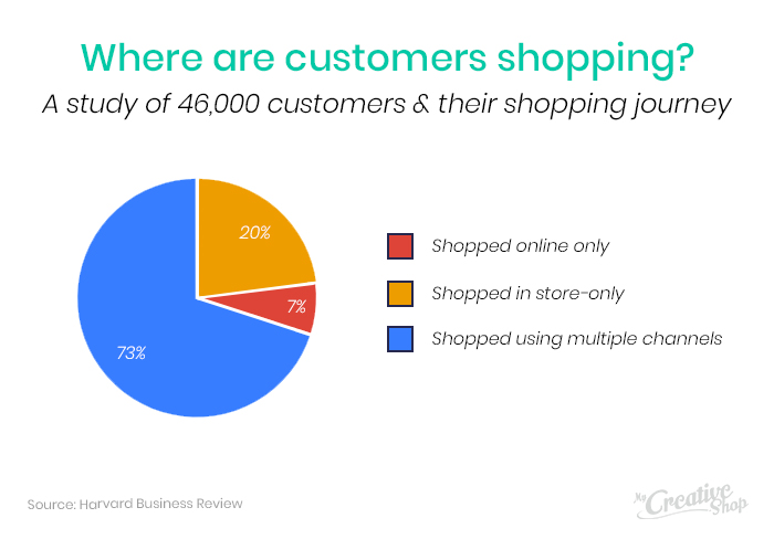 Omnichannel Marketing - Where are they shopping