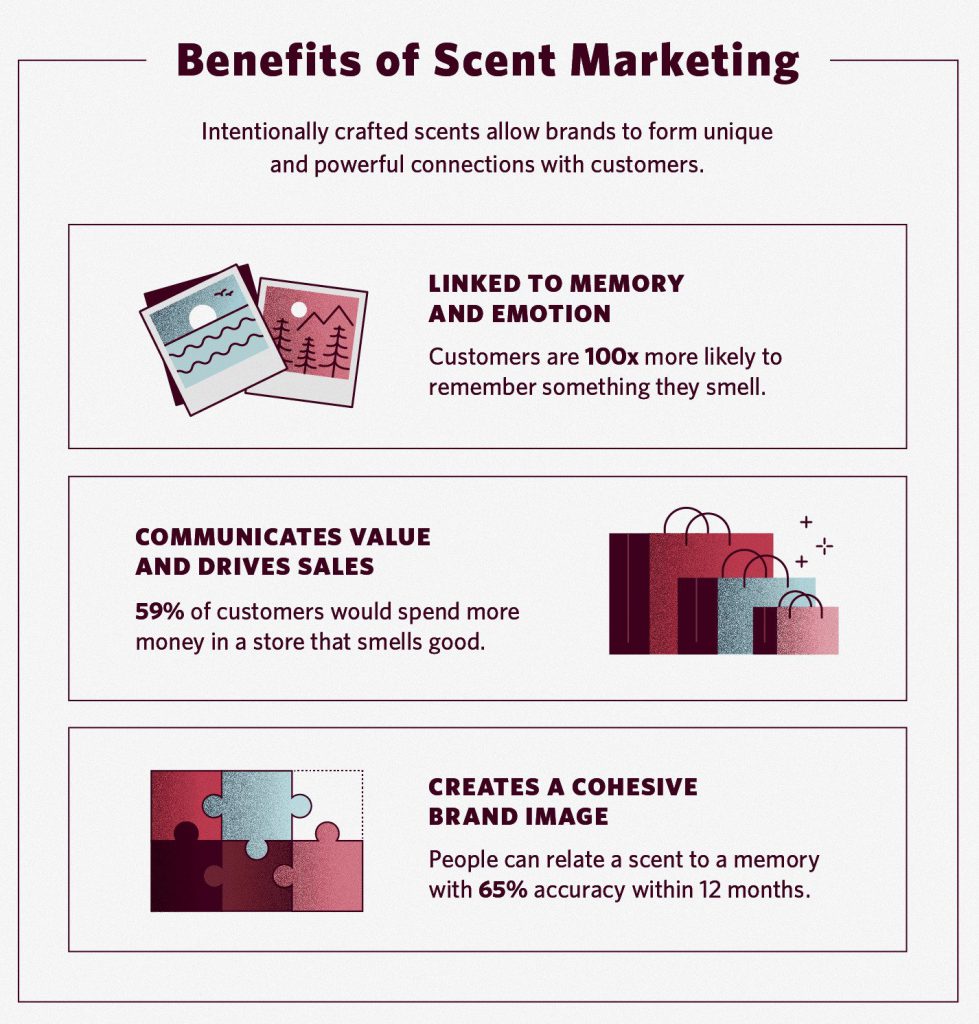 Benefits of Scent Marketing Infographic - source: Fragrancex