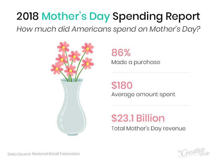 Mother's Day Spending Report