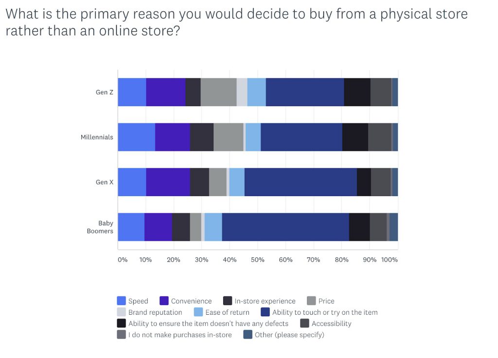 The Global Omni-Channel Consumer Shopping Research Report Graph - Why In-store over Online?