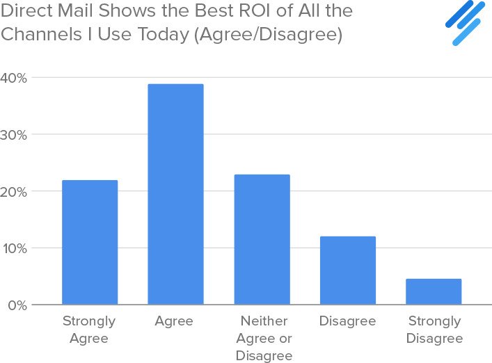 Direct Mail ROI is tops