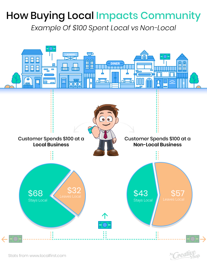 How Buying Local Impacts Community