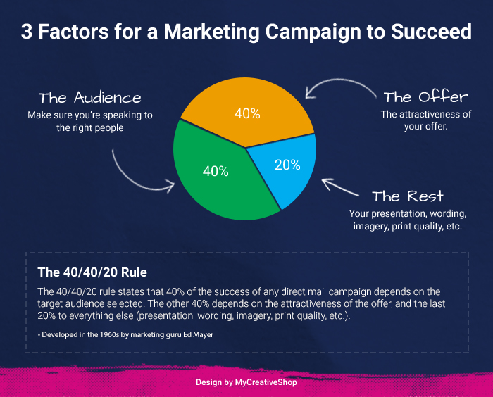 3 Factors for a marketing campaign to succeed