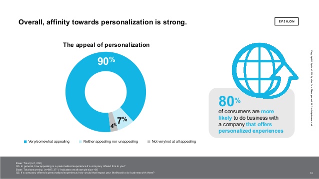 The Power of Me - The impact of personalization on marketing performance - Epsilon Marketing