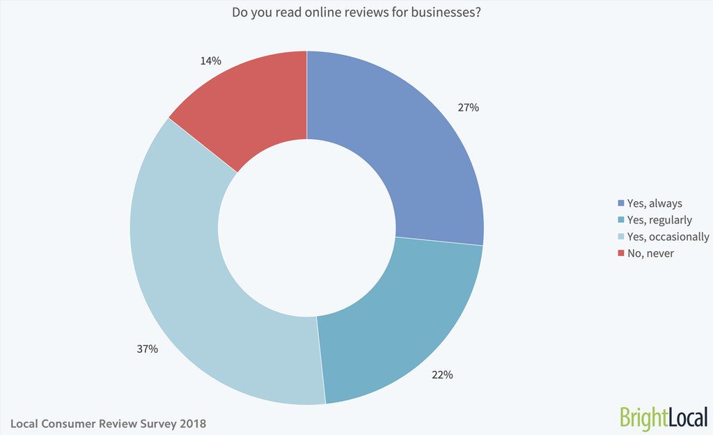 BrightLocal Local Consumer Review Survey 2018