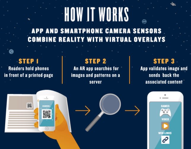 How AR Works Infographic - VRARA