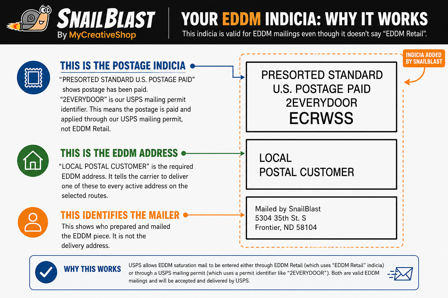 SnailBlast EDDM indicia explained