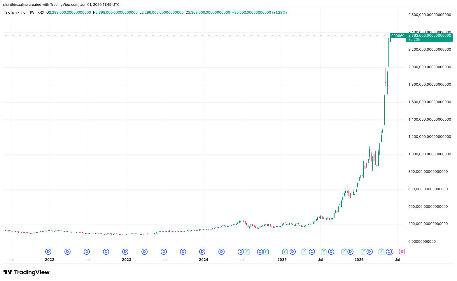 SK Hynix 5-Year Chart