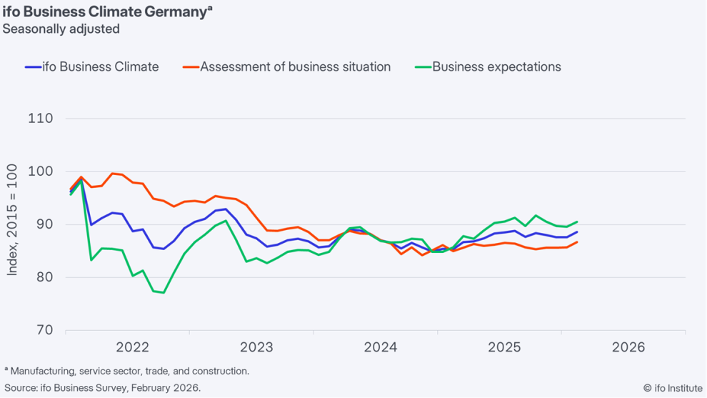 Ifo German Business Climate
