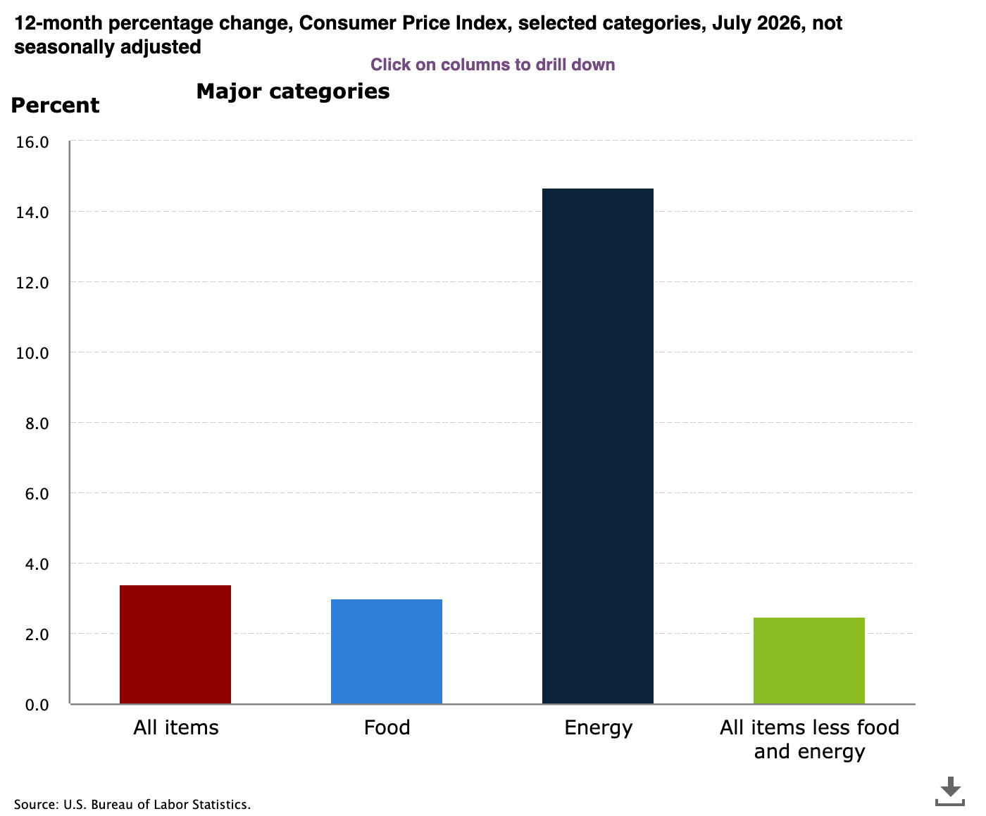 Annual Inflation for Select CPI Categories