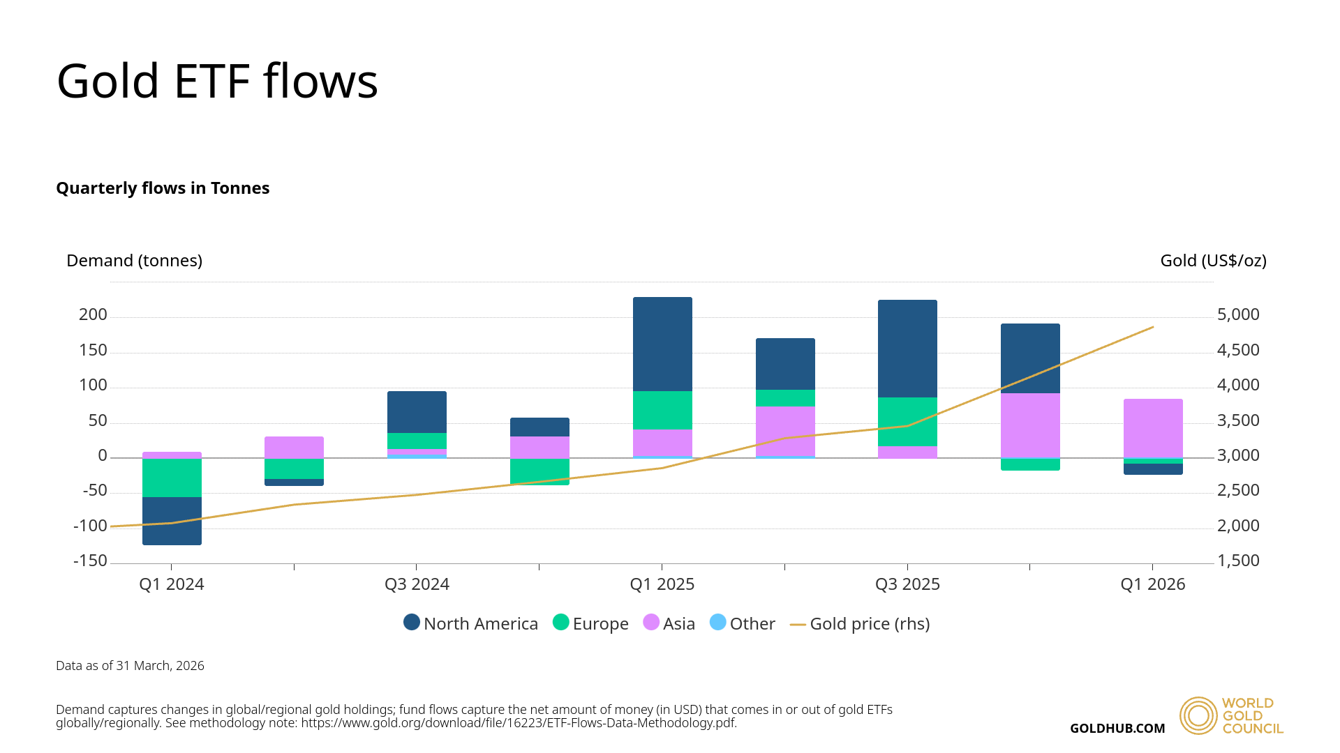 Gold ETF Flows (Quarterly)