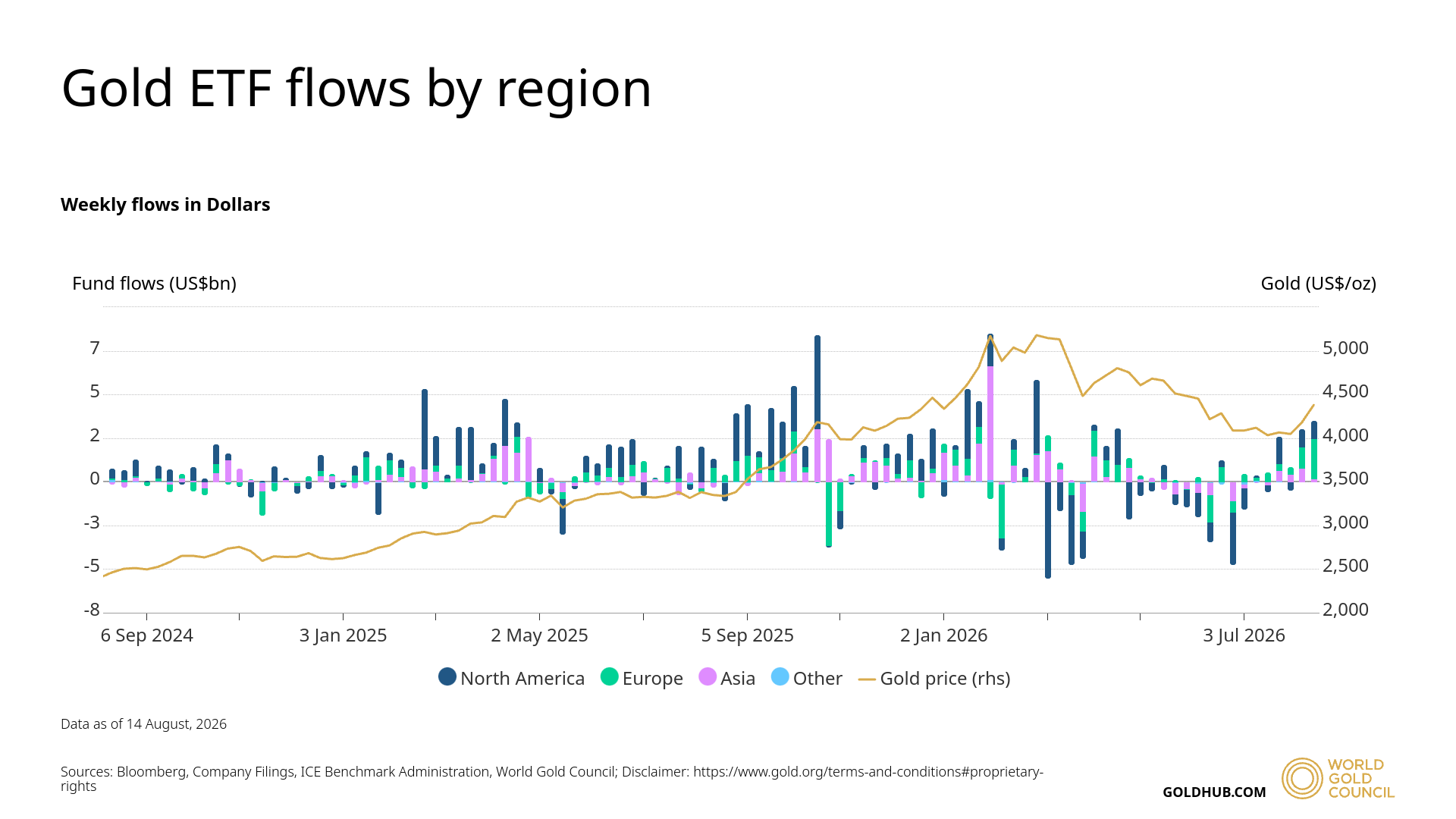 Gold ETF Flows