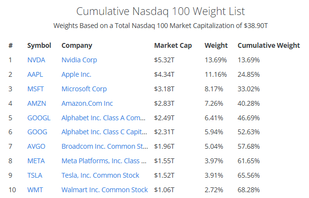 Nasdaq Market Cap