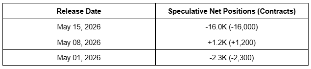 CFTC Data