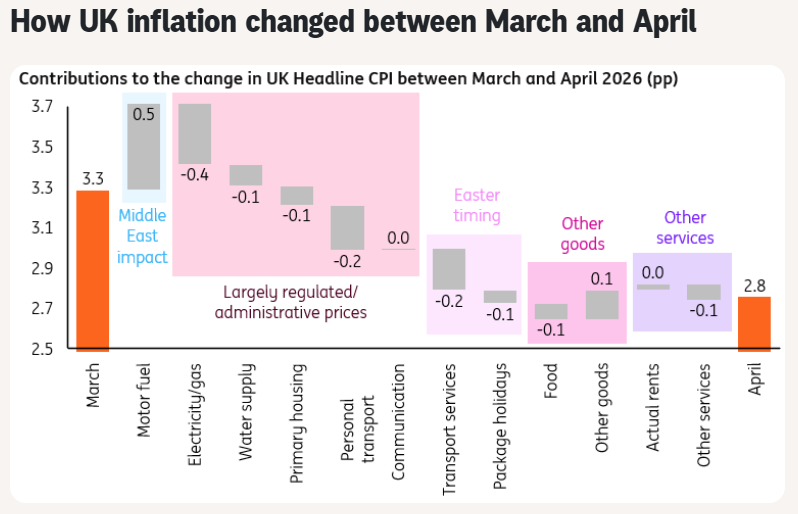 UK CPI