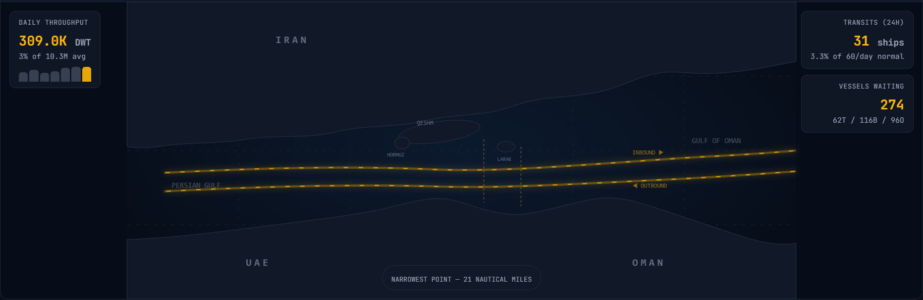Hormuz traffic