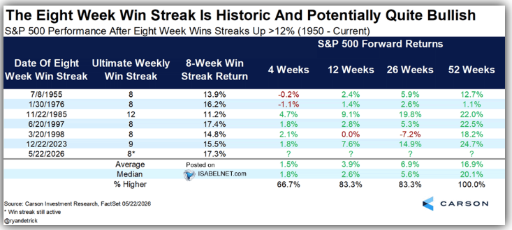 SPX win streak