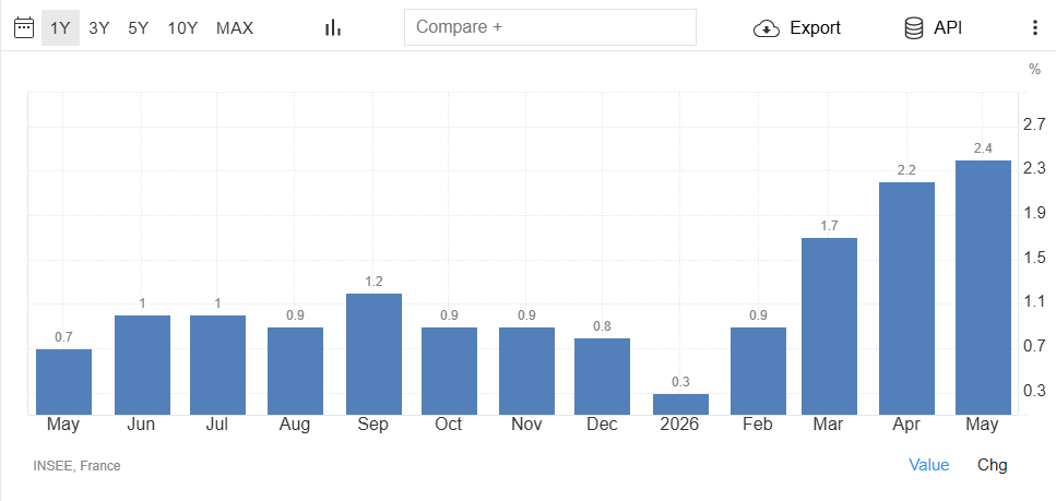 French CPI