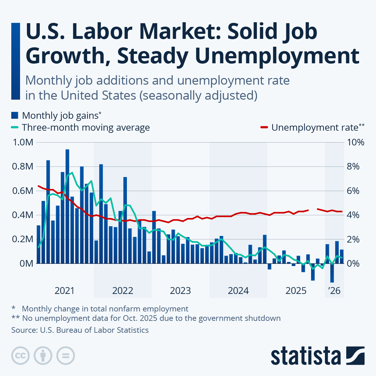 US Monthly Job Growth, Jobless Rate