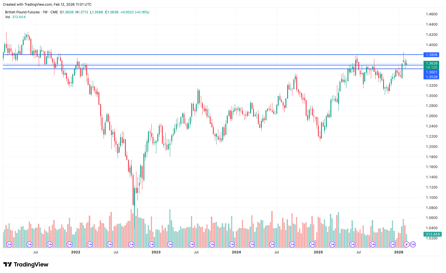 GBP Futures 1-Year Chart