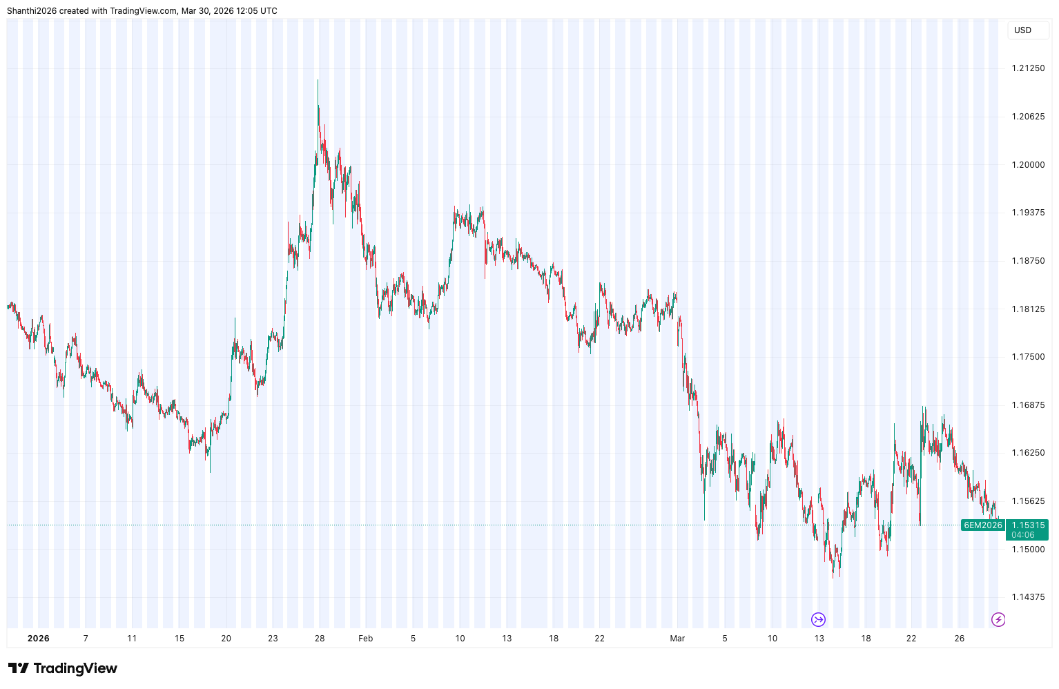 Euro Forex futures (YTD Chart)