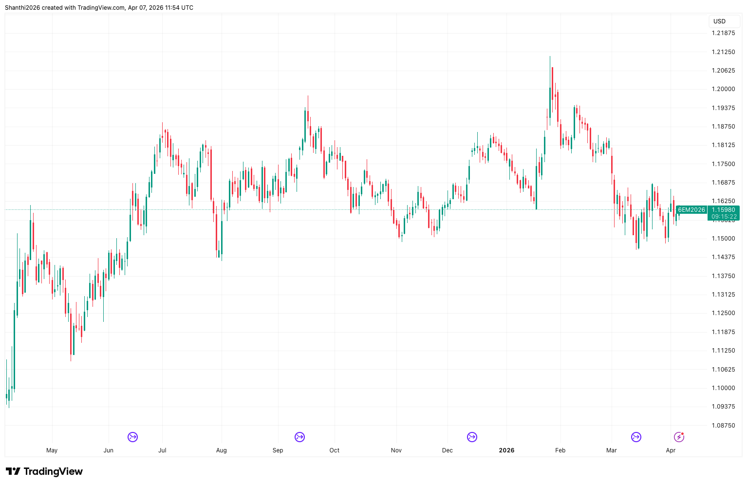 Euro FX Futures (1-Year Chart)