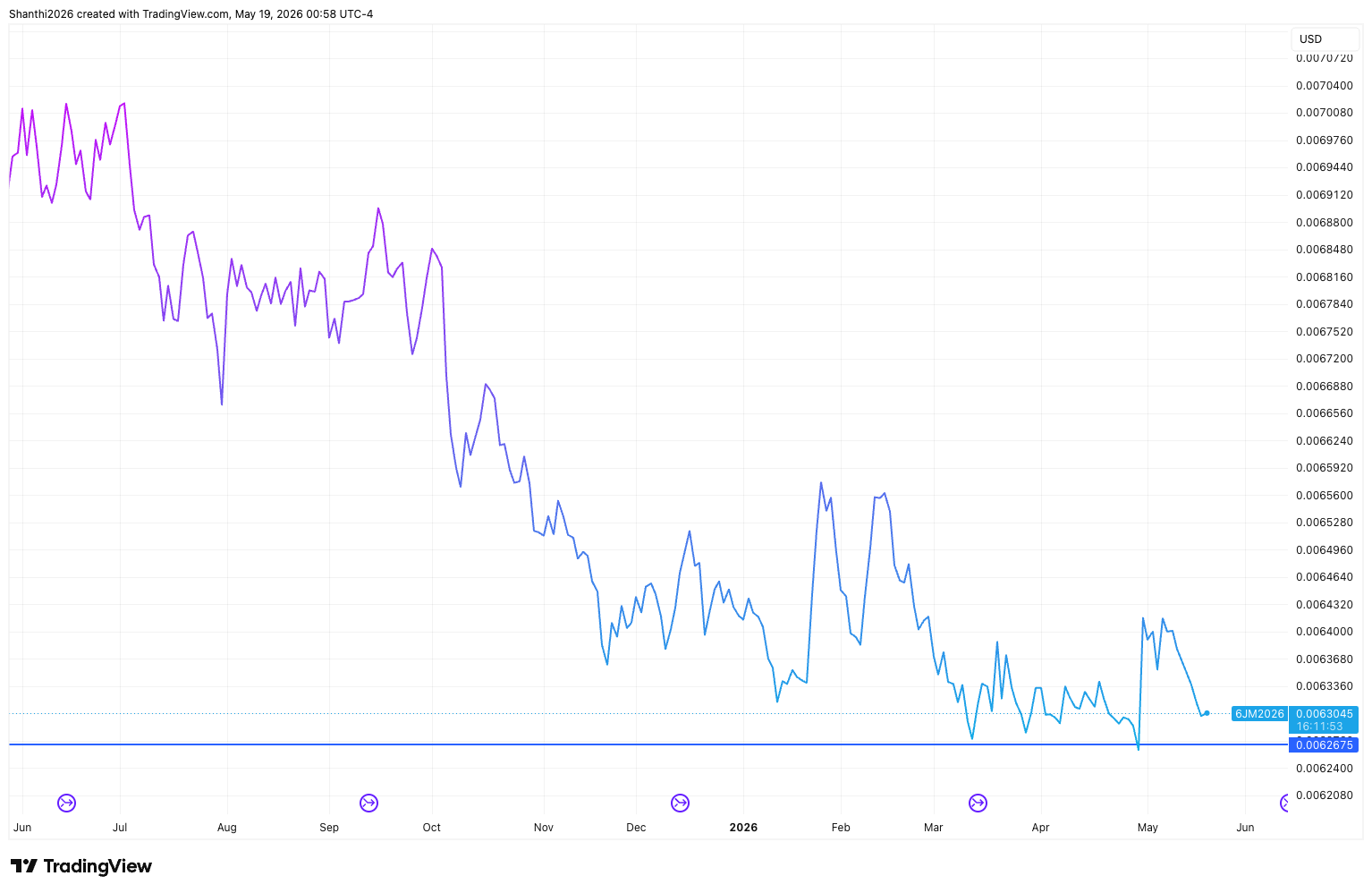 Yen Futures (One-year Chart)