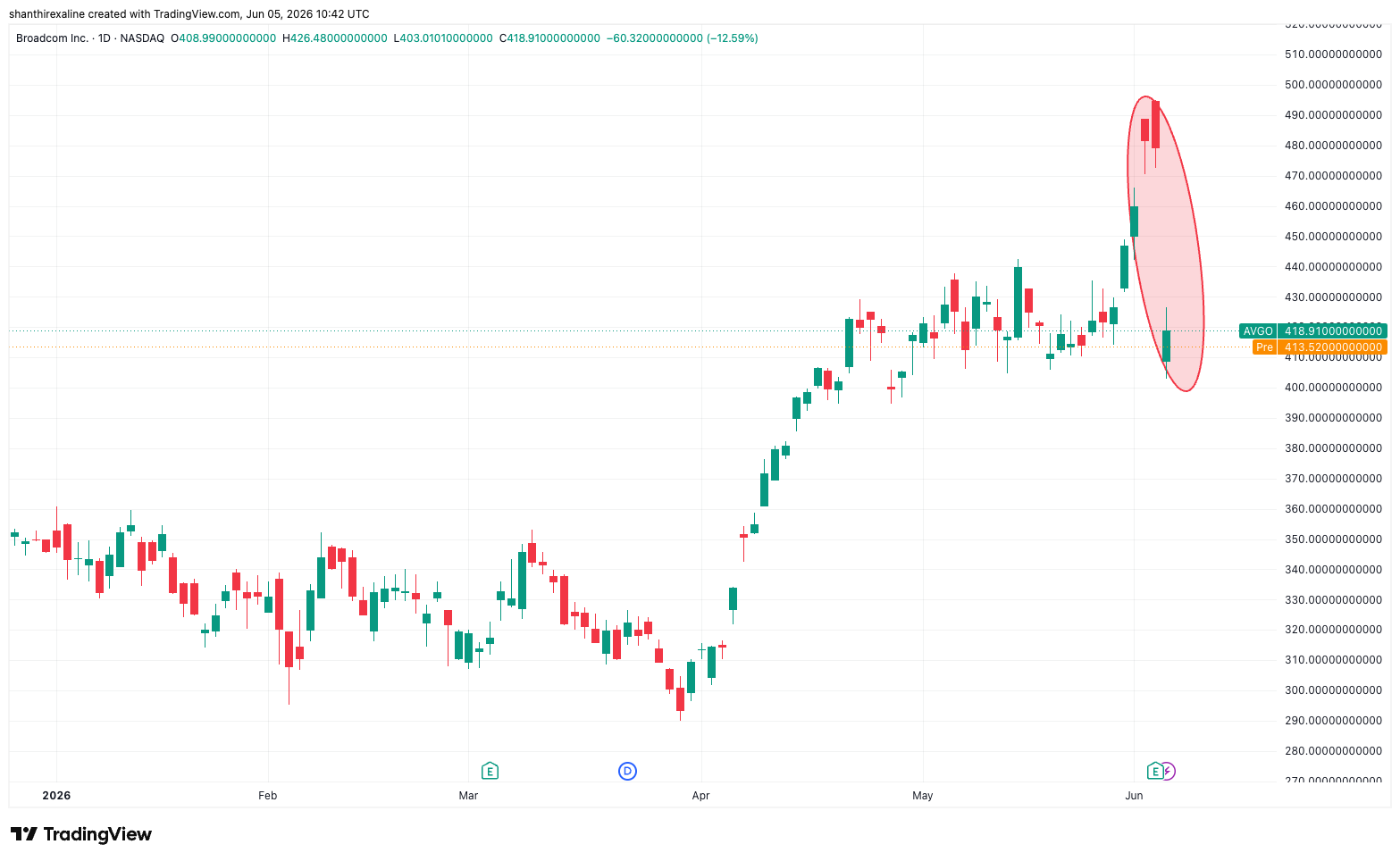 AVGO YTD Chart