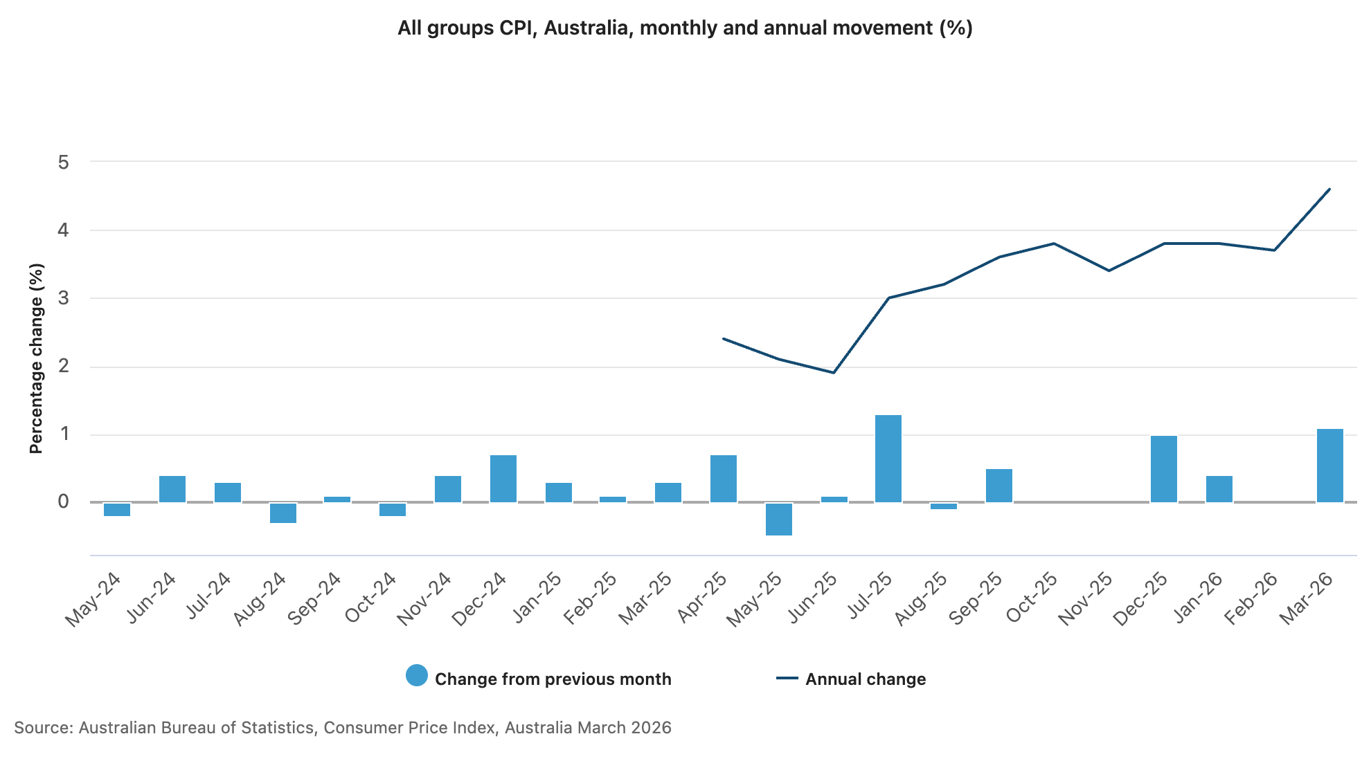 Australia Inflation (Annual and Monthly Rates)