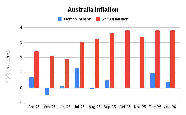 Australia Inflation