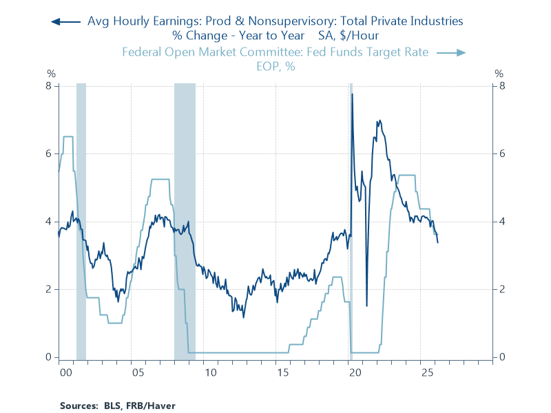 Average Hourly Earnings - Production & Non-Supervisory (YoY)