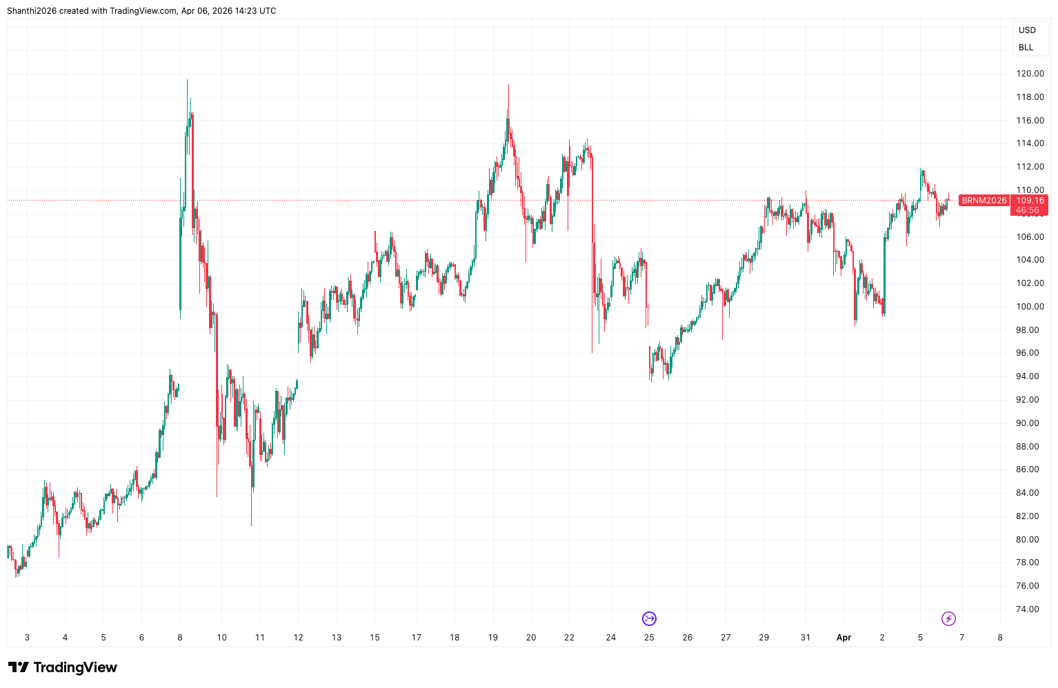 Brent Crude Futures (Post-Iran War Performance)