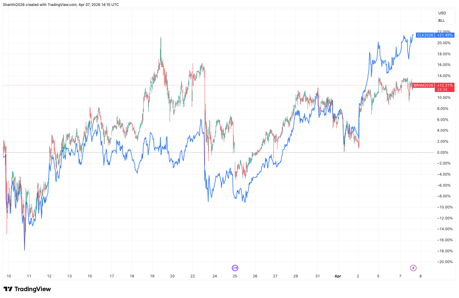 Brent Vs WTI Crude Futures