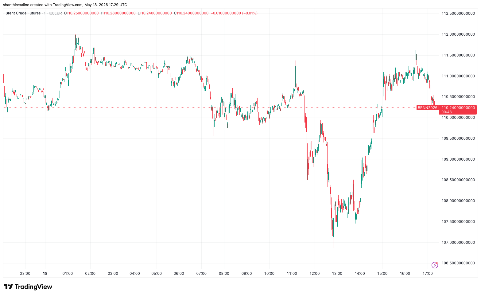 Brent Crude Chart (One-day chart)