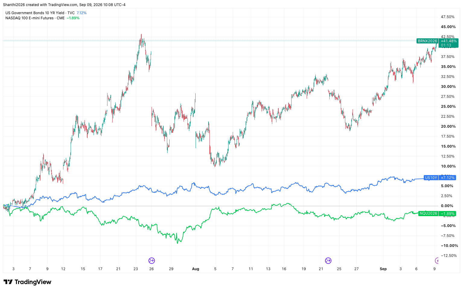 Brent Crude Vs. US10Y Vs. NQ