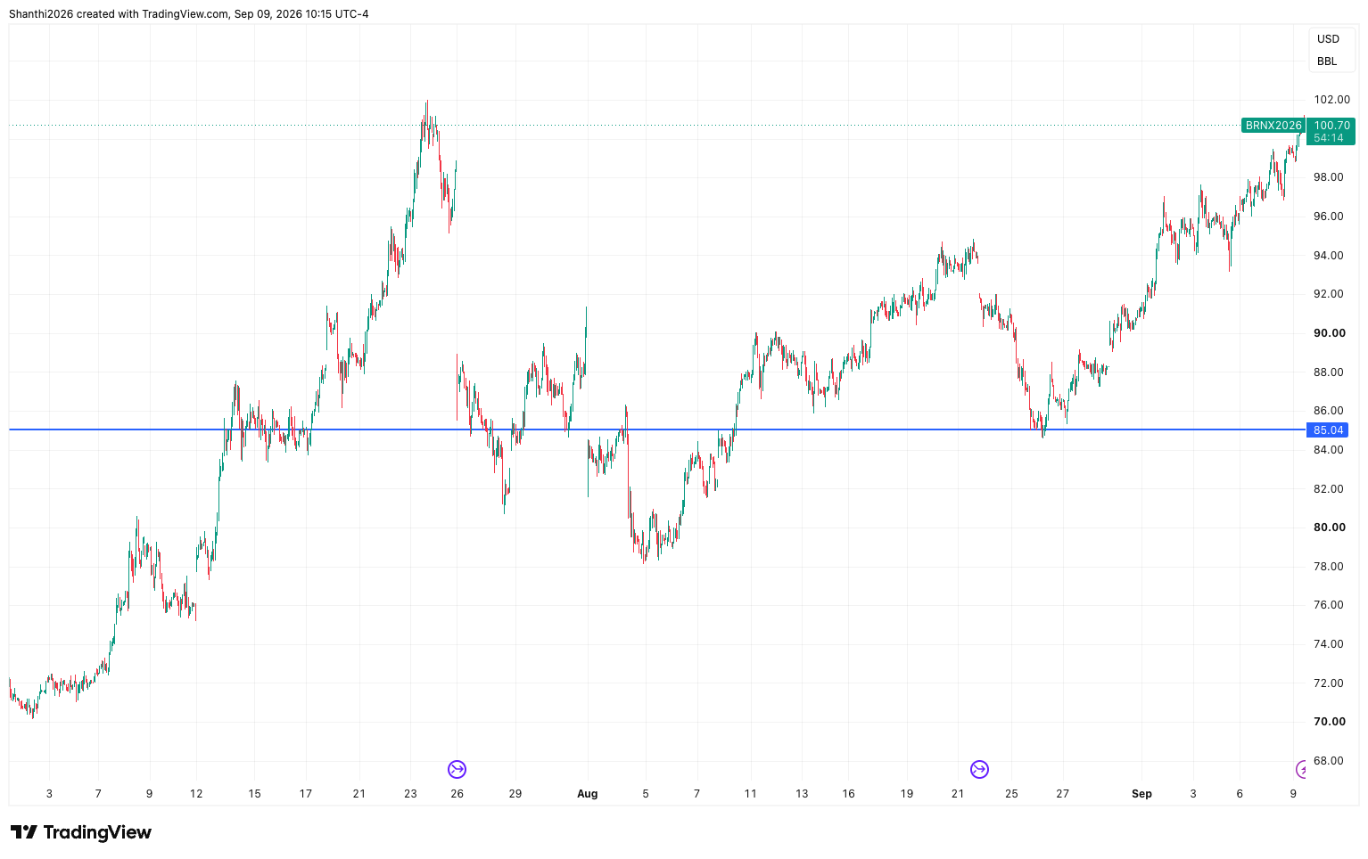 Brent Crude H1 Chart