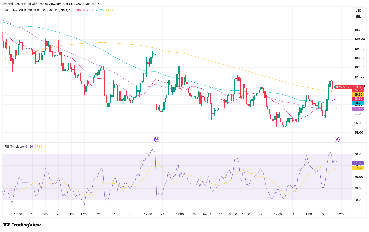 Brent Crude H1 Chart