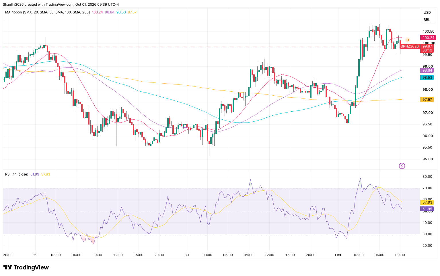 Brent Crude M15 Chart