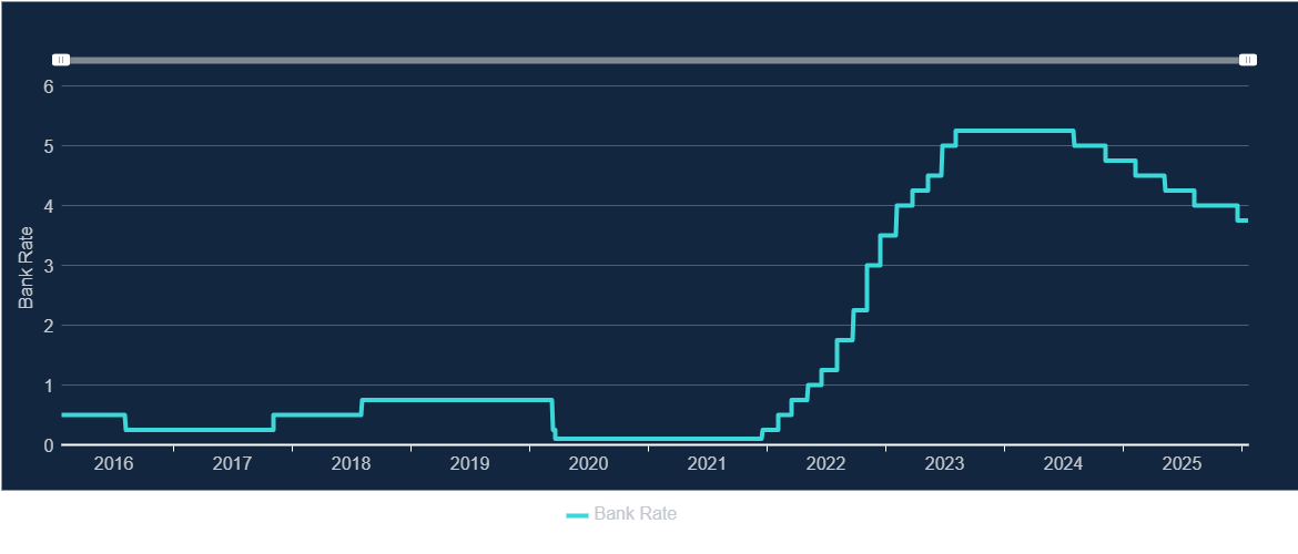UK Interest Rate
