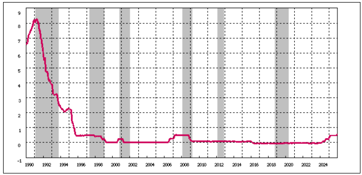 BoJ Policy Rate