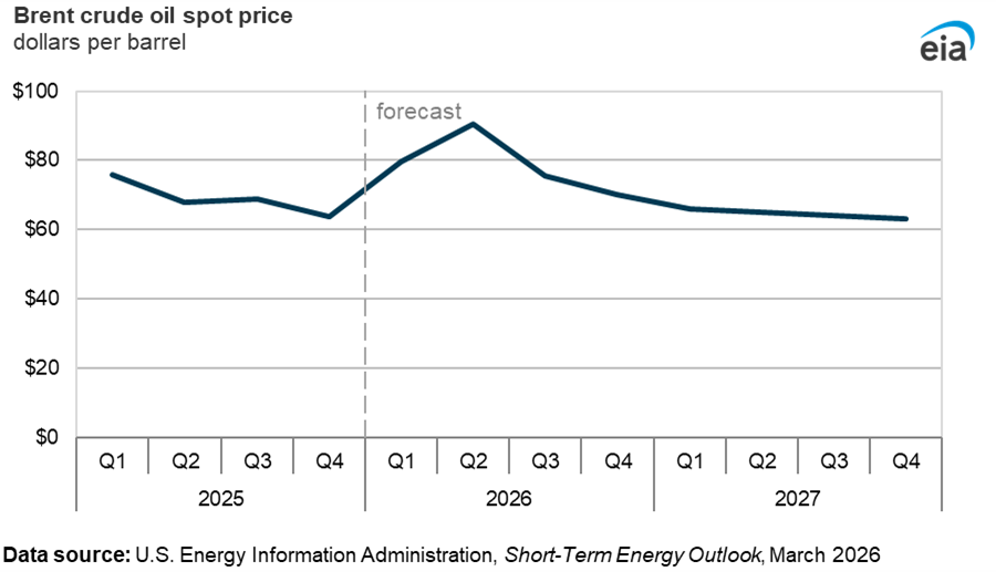 Brent Crude Oil Spot Price