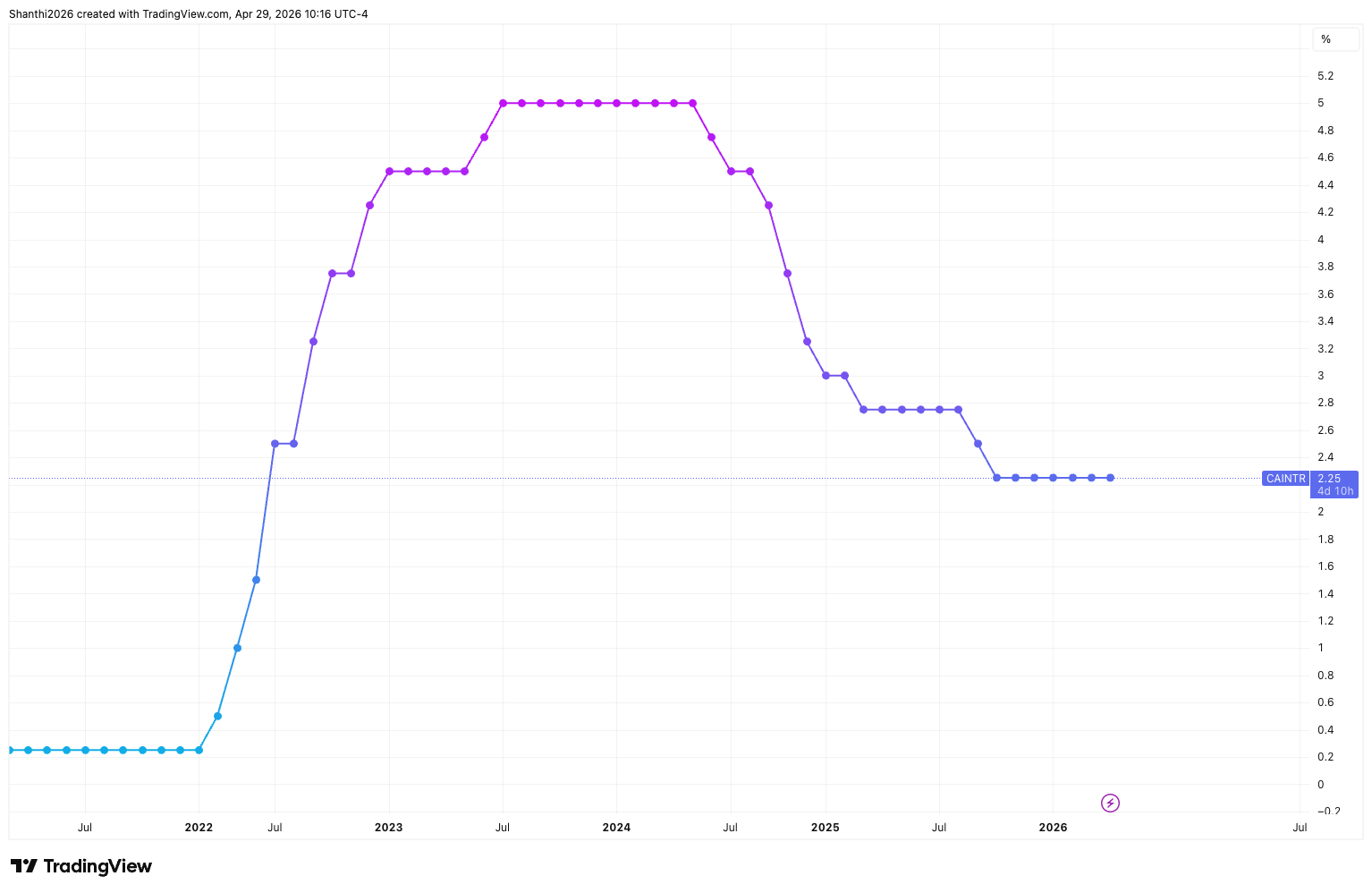 Bank of Canada Interest Rate