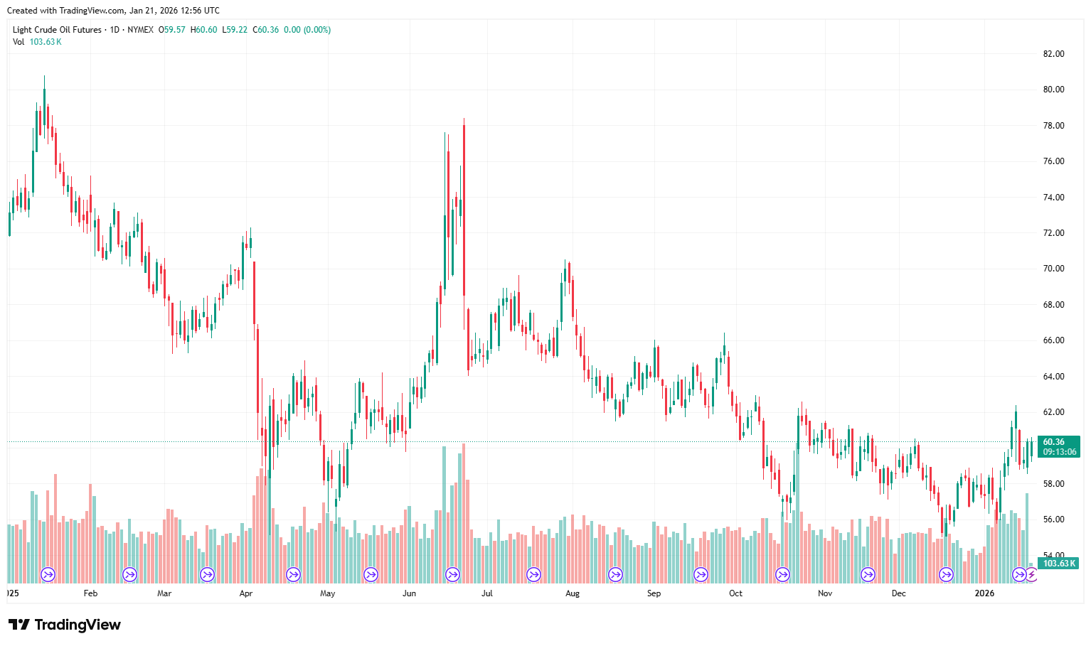 Crude oil futures price
