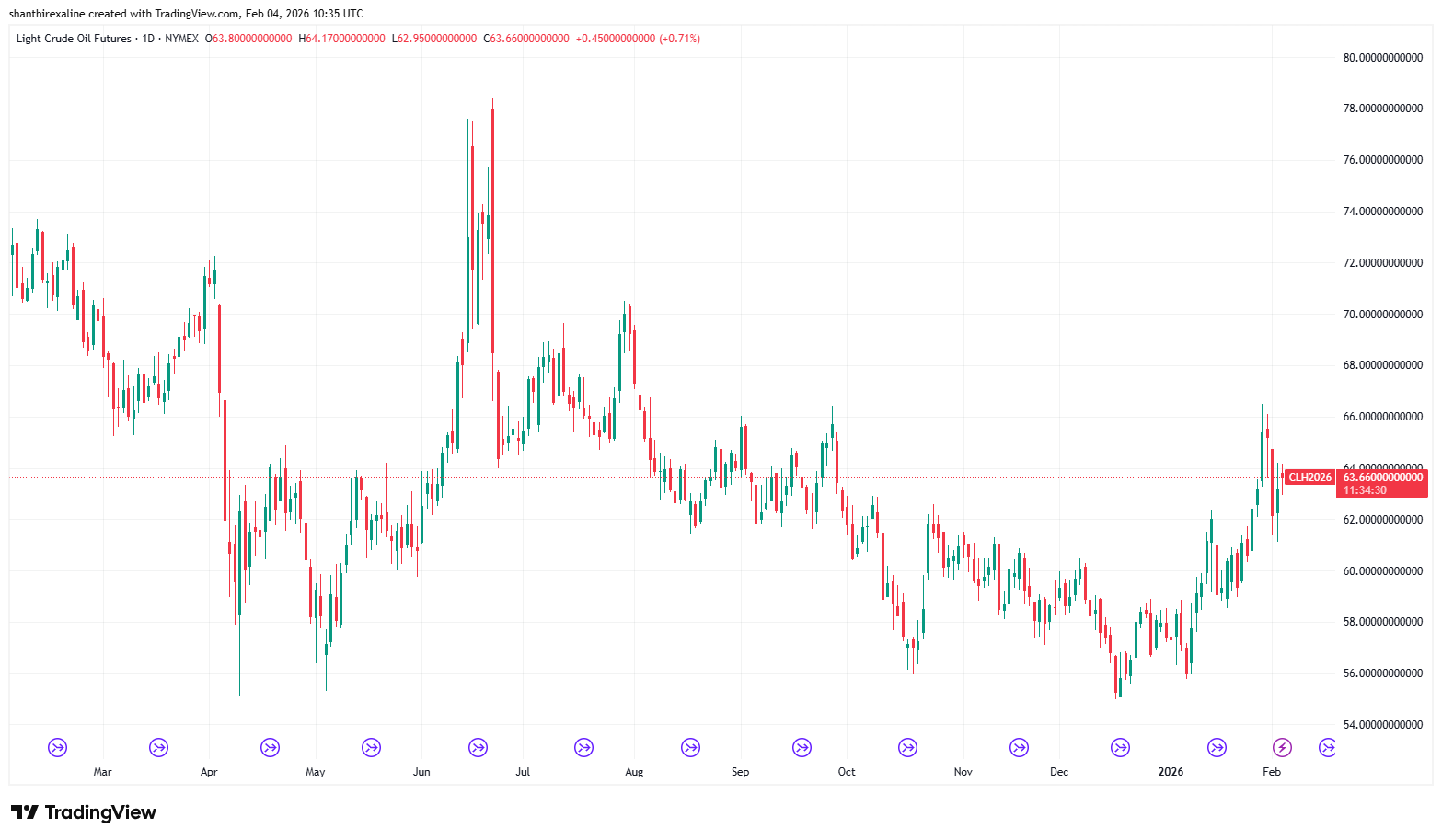Crude oil futures price