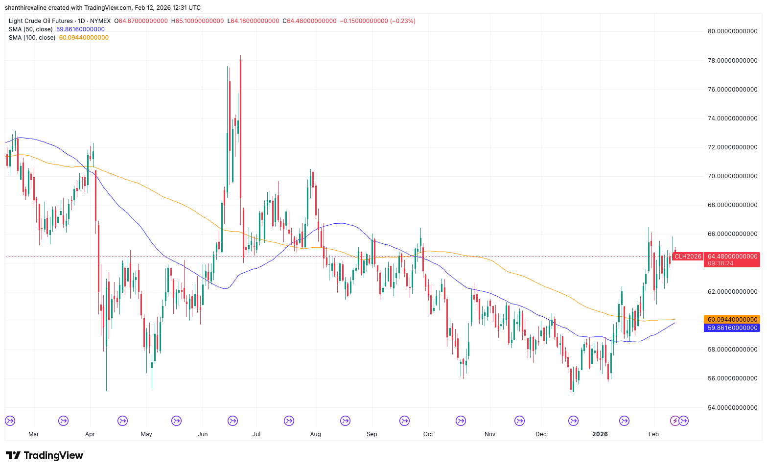 Crude oil futures chart