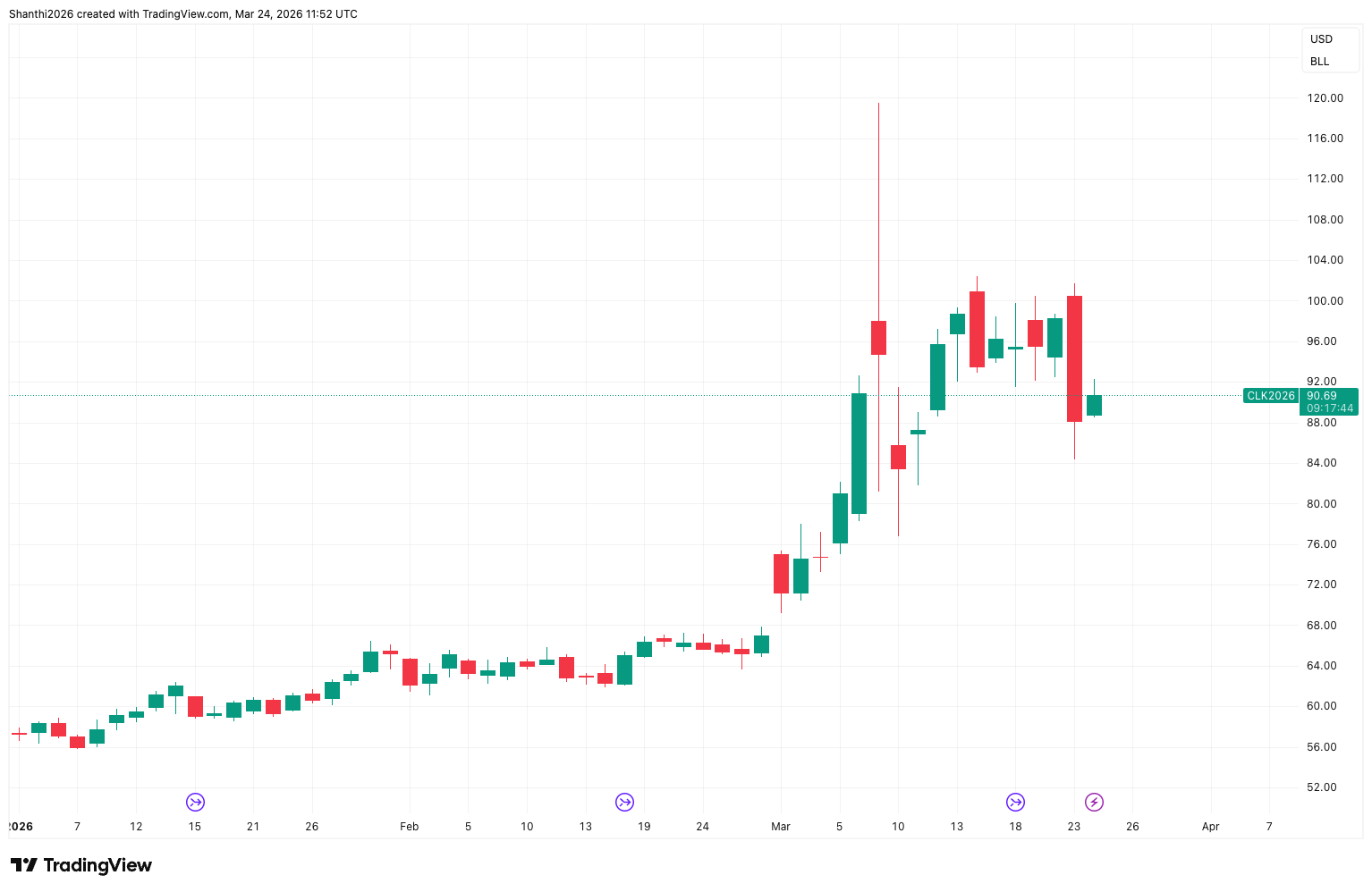 WTI Crude Futures YTD Chart