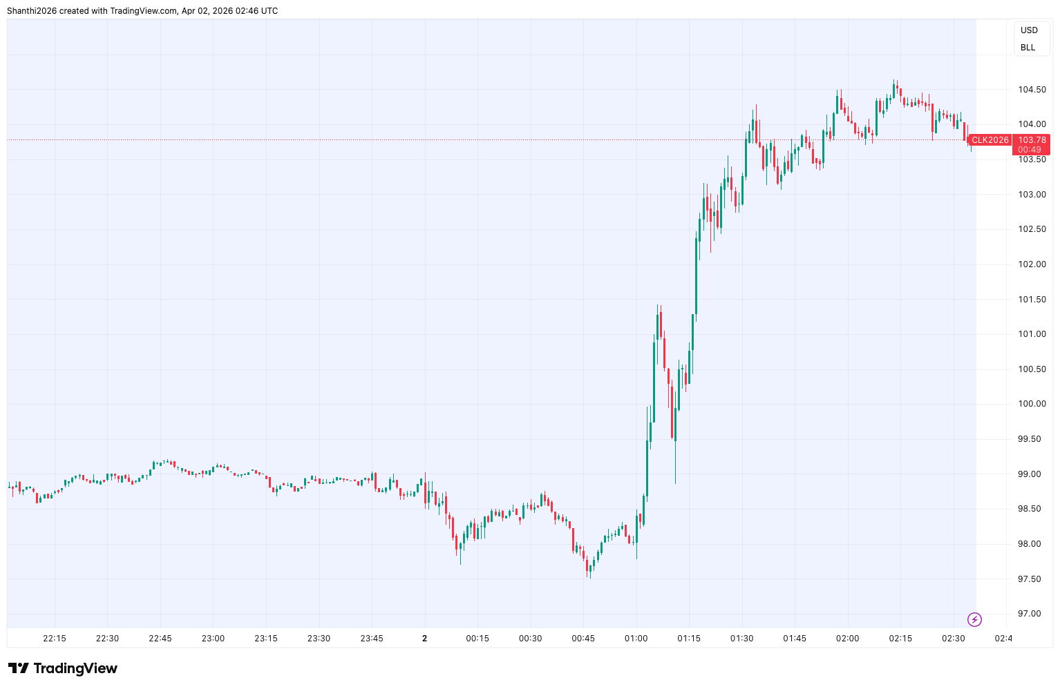 WTI Crude Futures Chart (1-Day)