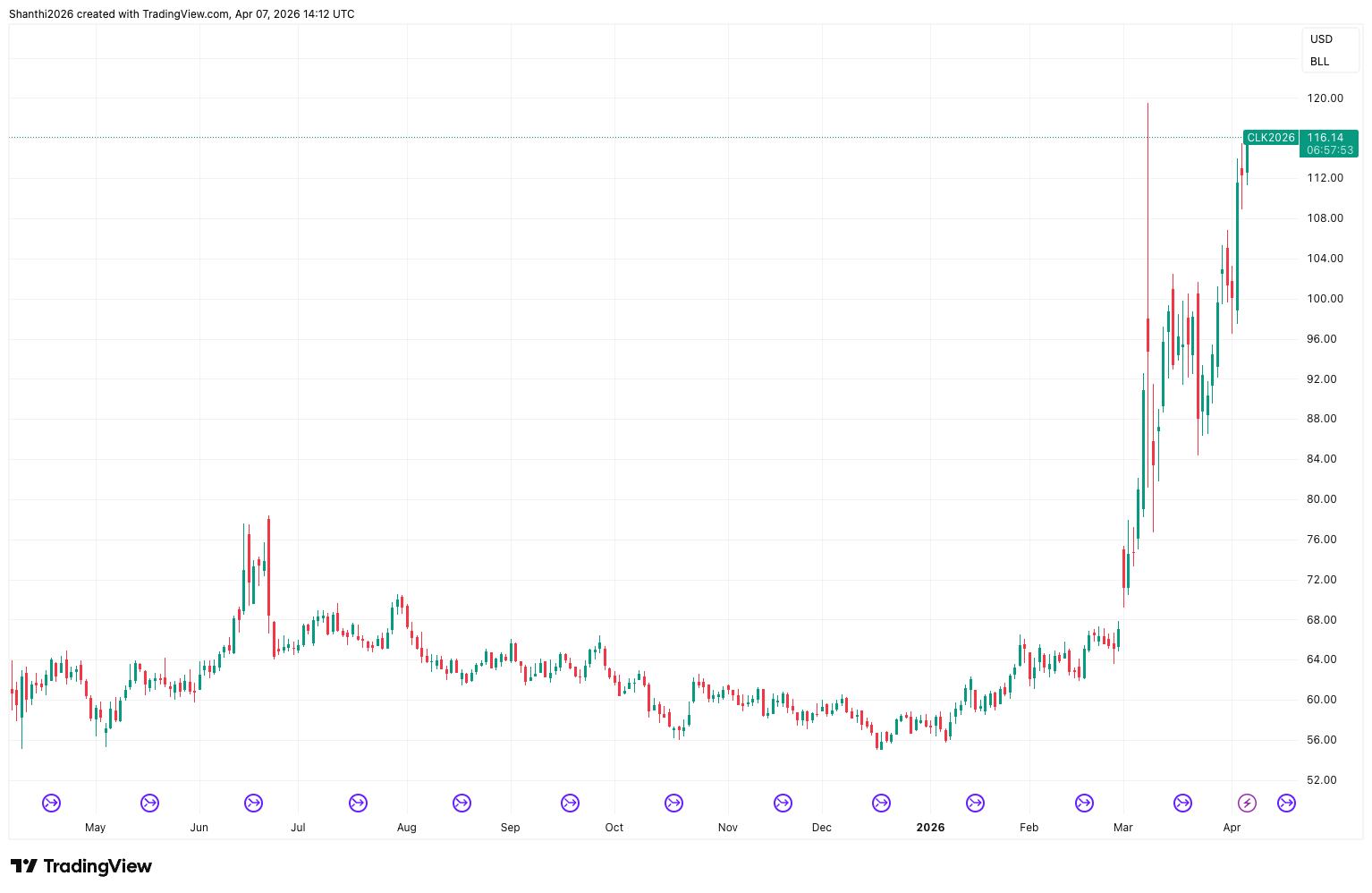 WTI Crude Futures (1-Year Chart)
