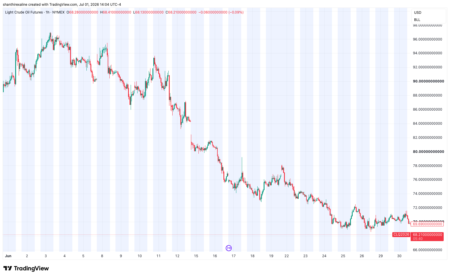WTI Crude Oil Chart-July 1, 2026